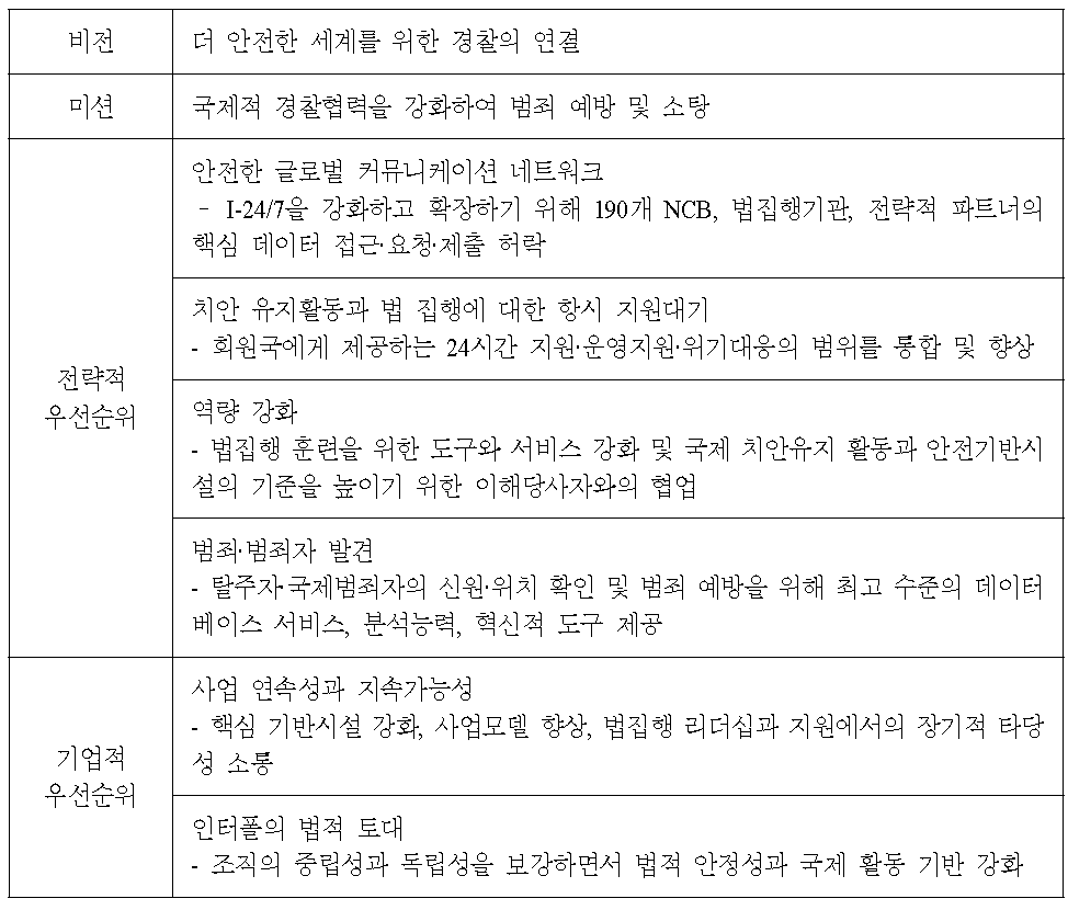 인터폴의 미션과 비전