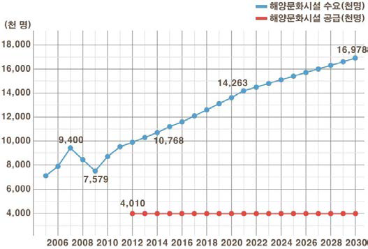 경기-충남권 해양문화시설 수요-공급 비교