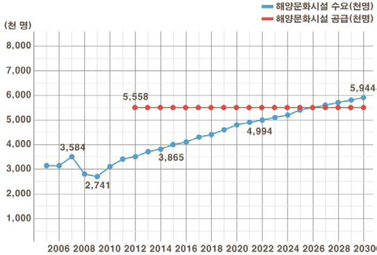 전라-서남권 해양문화시설 수요-공급 비교