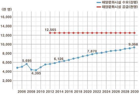 경상-동남권 해양문화시설 수요-공급 비교