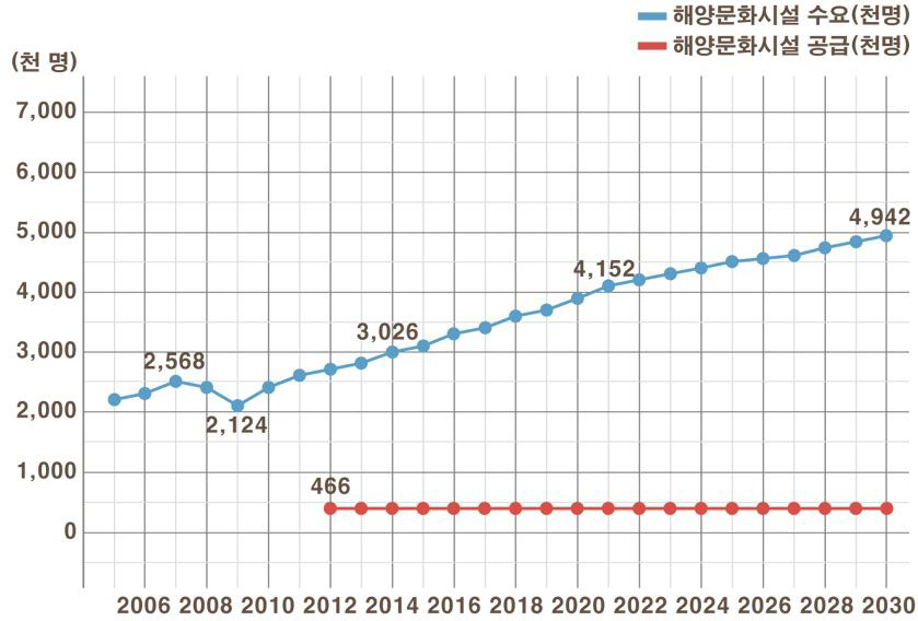 강원-동남권 해양문화시설 수요-공급 비교