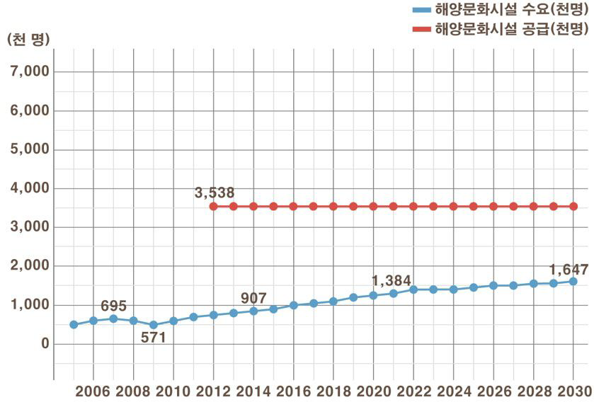 제주권 해양문화시설 수요-공급 비교