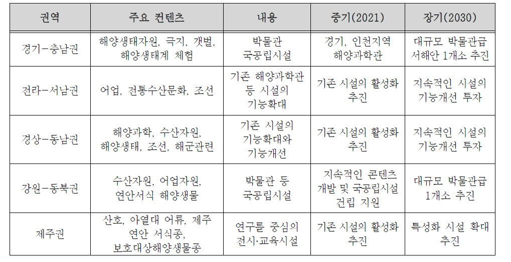 권역별 해양문화시설 중장기 확충 방향