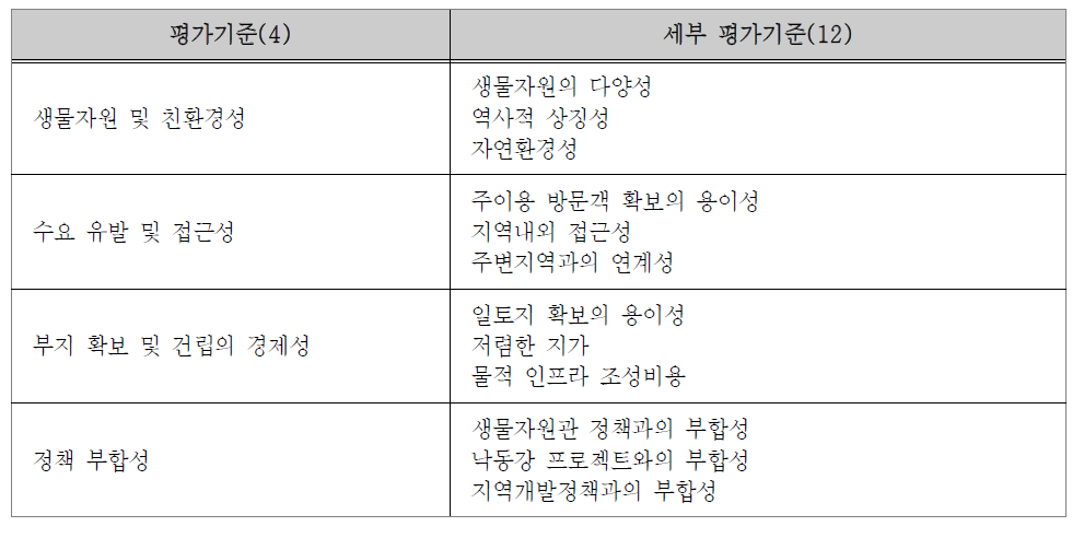 연구의 평가항목 및 기준