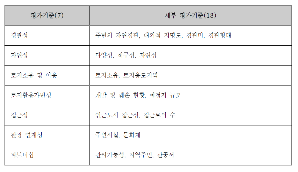 연구의 평가항목 및 기준