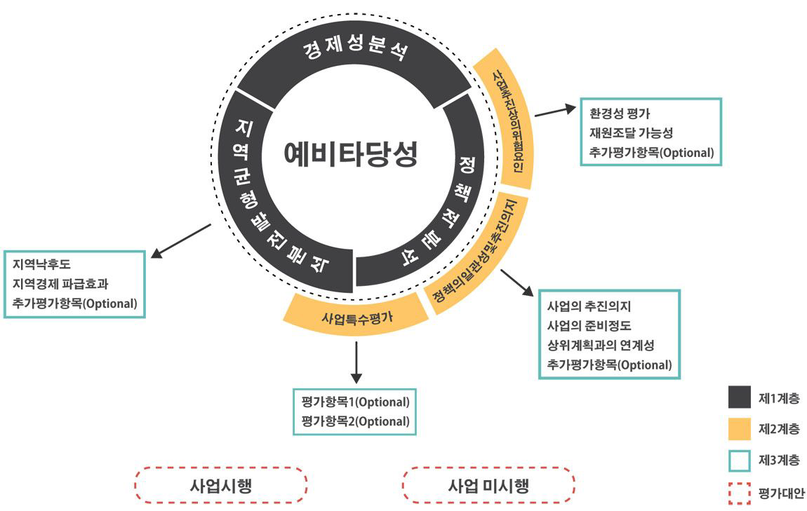 예비타당성조사의 AHP 기본 구조