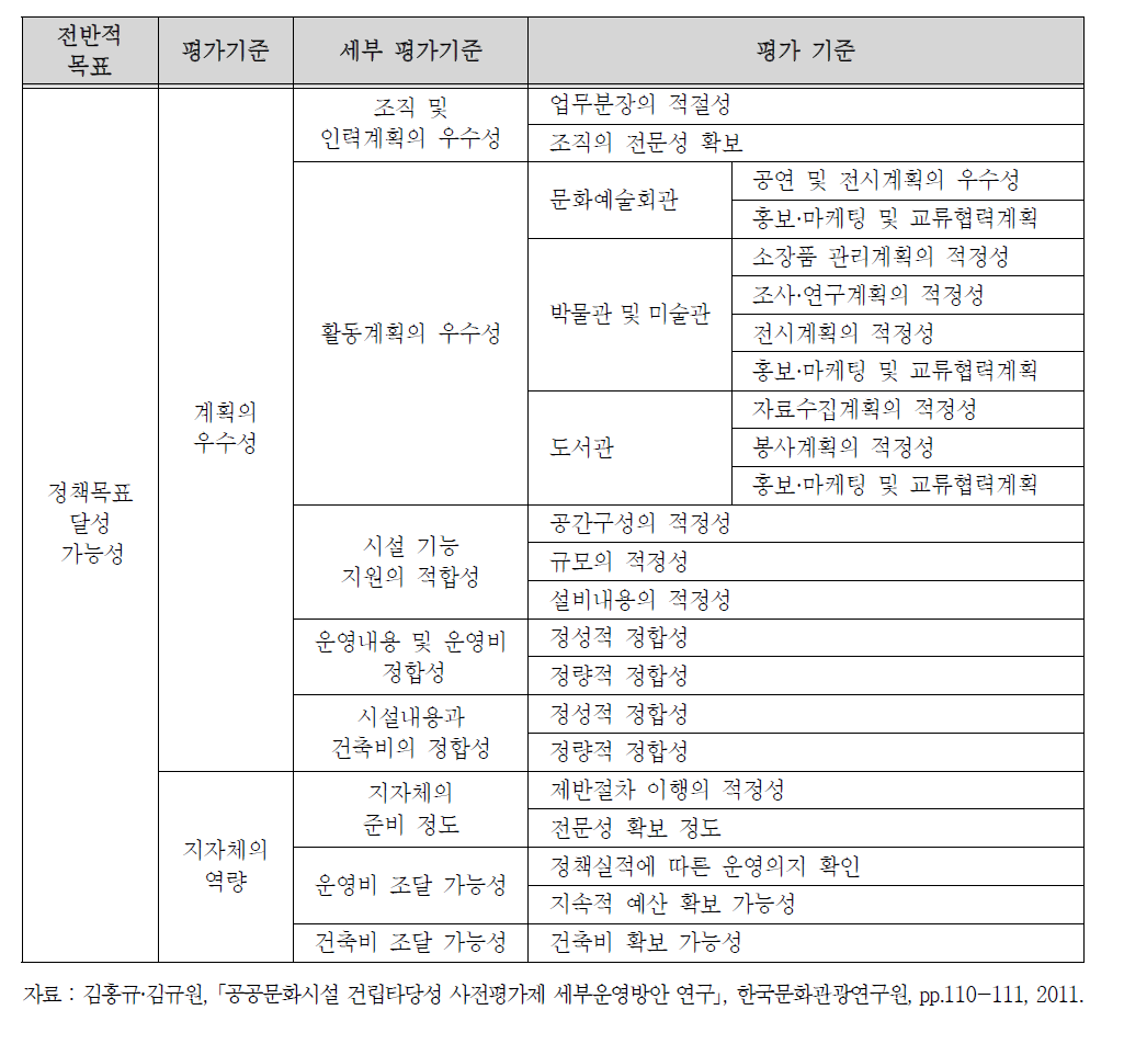 공공문화시설 사전평가를 위한 평가구조