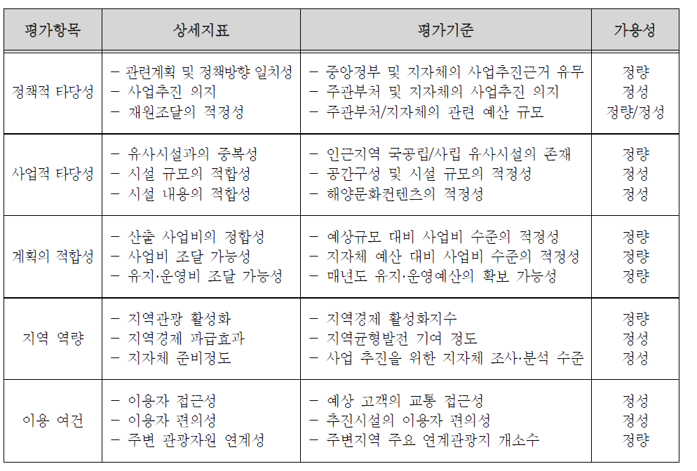 입지 적정성 평가지표와 평가기준