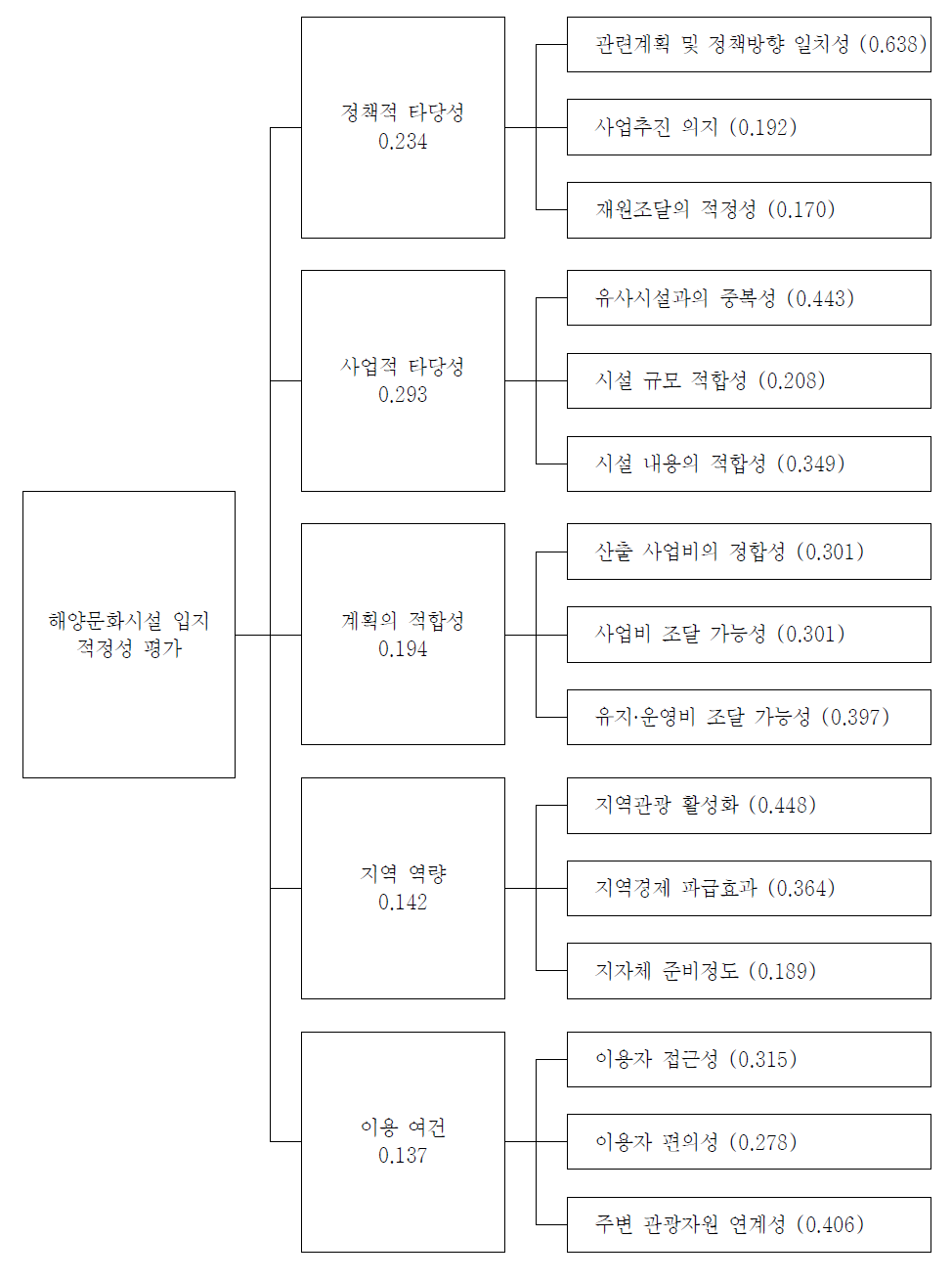 해양문화시설 입지 적정성 평가를 위한 진단모형 구조