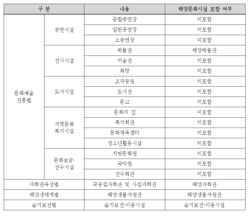 문화시설의 구분과 해양문화시설