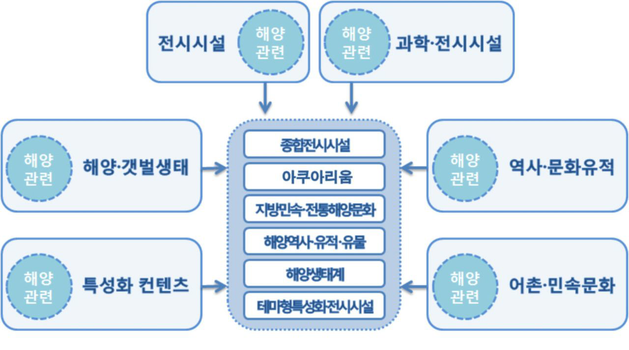 해양문화시설의 내용적 범위