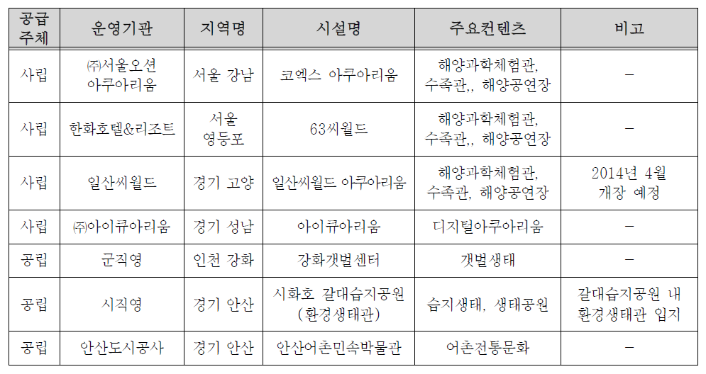 서울·인천·경기지역 해양문화시설 현황