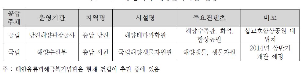 충남지역 해양문화시설 현황