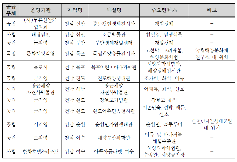 전북·전남지역 해양문화시설 현황