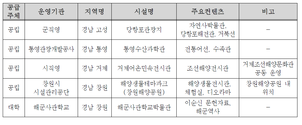 경남지역 해양문화시설 현황