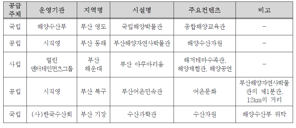 부산지역 해양문화시설 현황