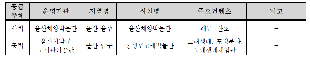 울산지역 해양문화시설 현황