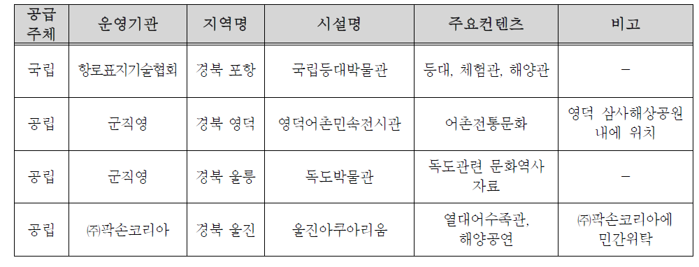 경북지역 해양문화시설 현황