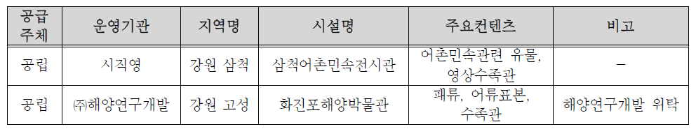 강원지역 해양문화시설 현황