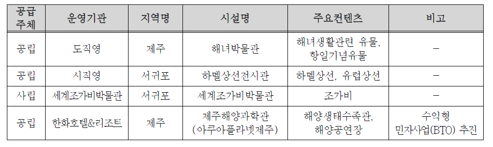 제주지역 해양문화시설 현황