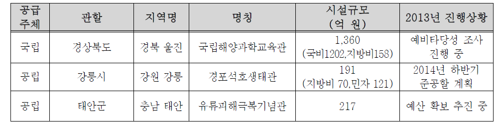 해양문화시설 건립 추진 현황(계획)