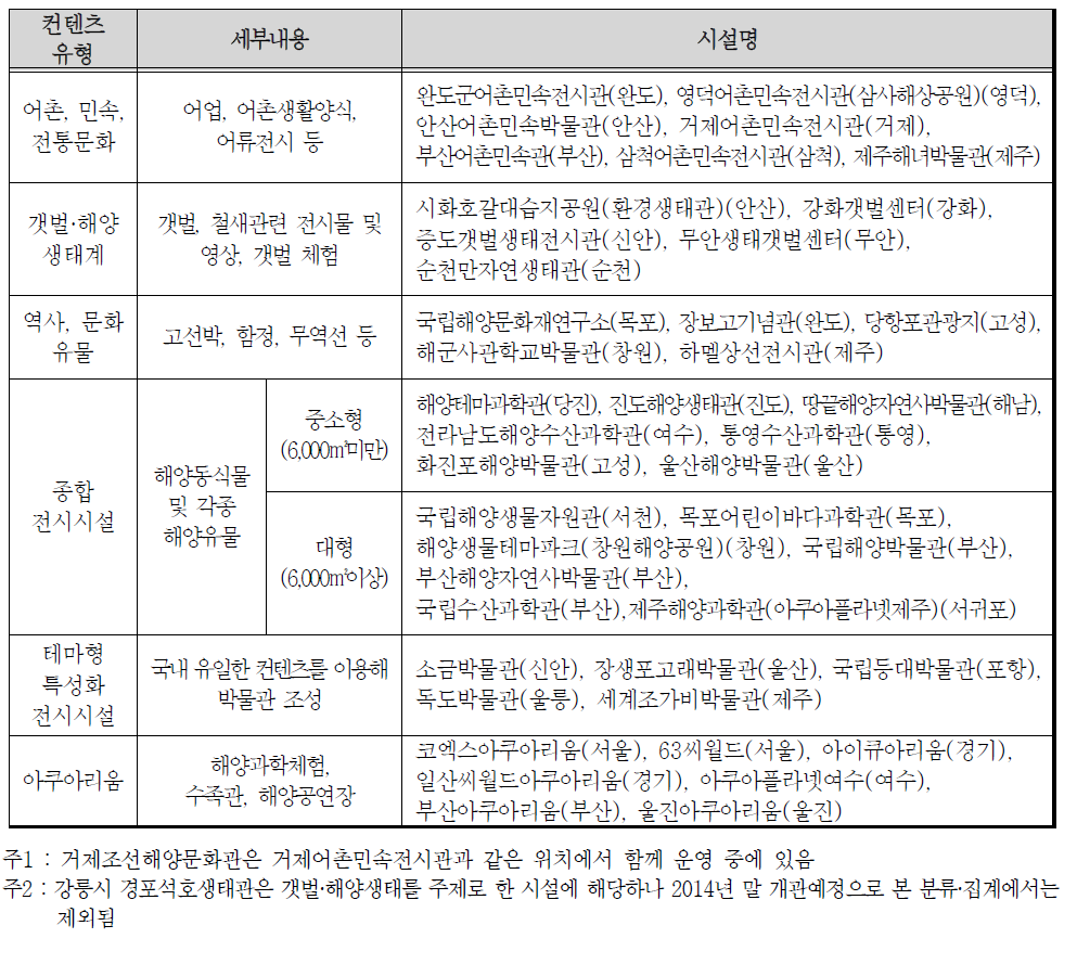 해양문화시설의 전시주제별 분류