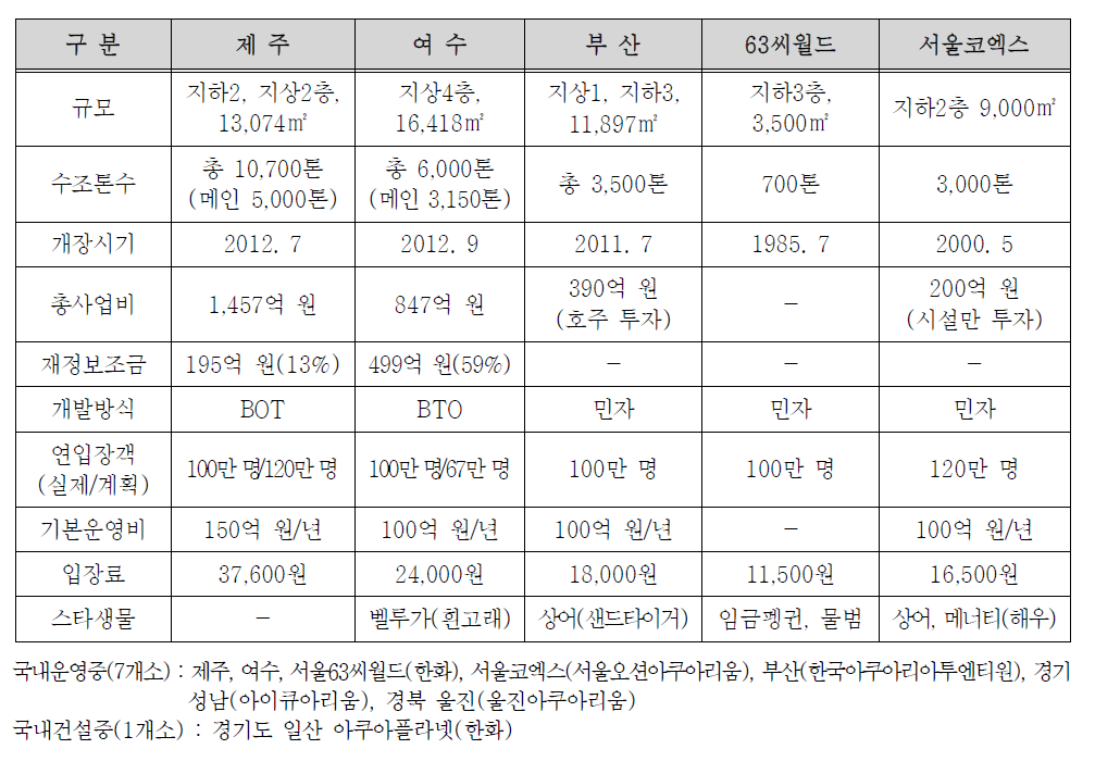 국내 주요 아쿠아리움 현황