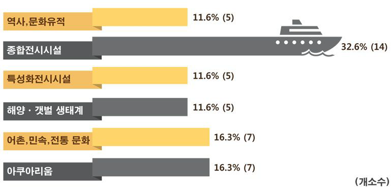 전시주제별 해양문화시설 현황