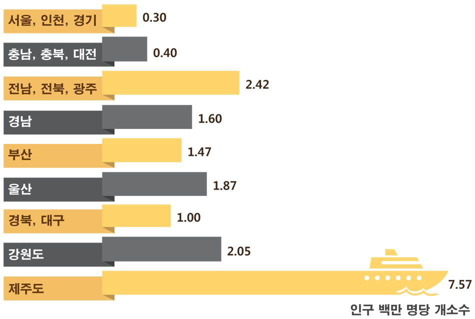 인구백만명당 지역별 해양문화시설 분포