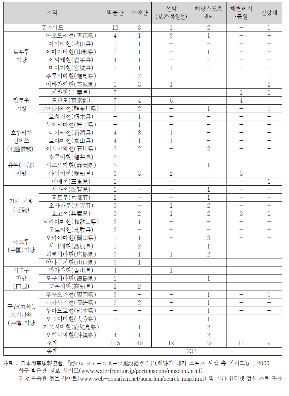 일본의 해양문화시설 현황