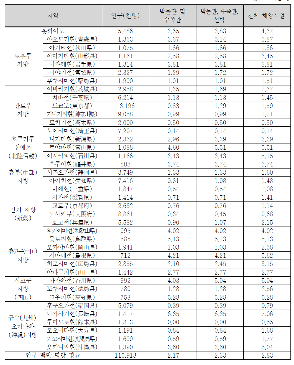 일본 해양문화시설의 인구대비 분포 현황