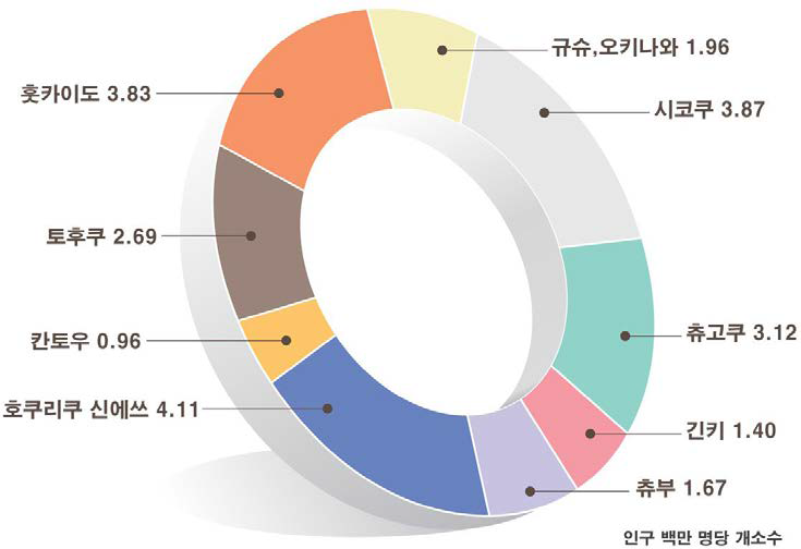 일본 해양문화시설의 도도부현별 인구대비 분포 현황