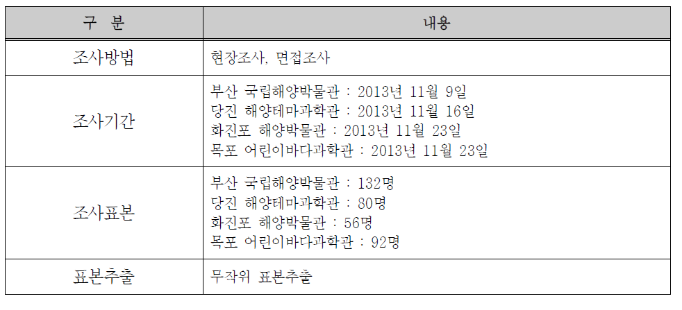 해양문화시설 이용자 조사 개요