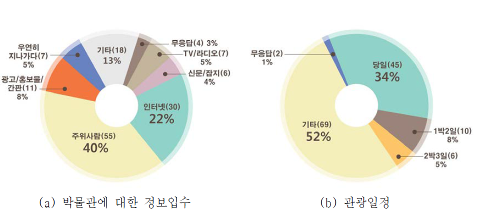 박물관에 대한 정보입수 및 관광일정