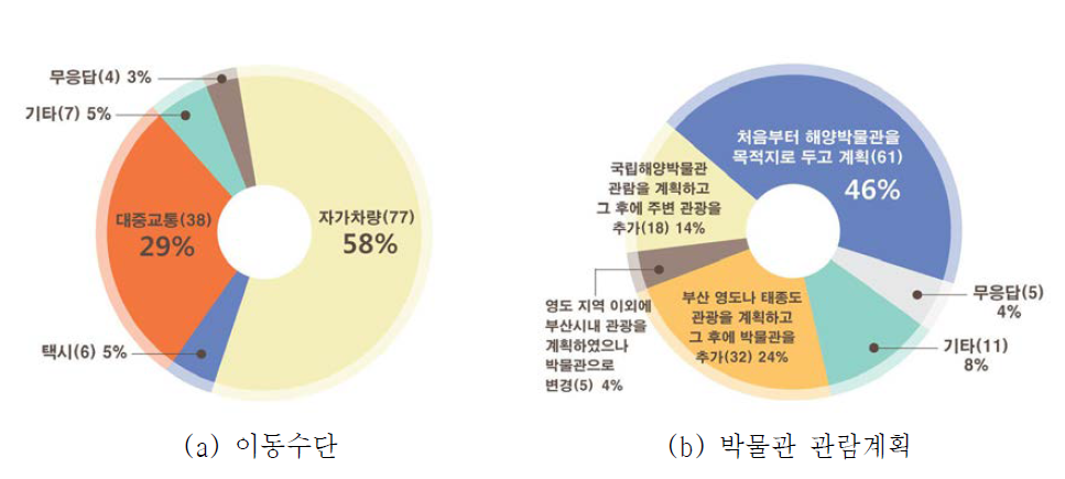 이동수단 및 박물관 관람계획