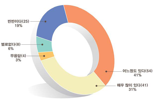 다시 방문할 의향