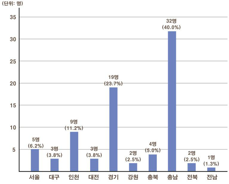 당진 해양태마과학관 이용자 거주지역