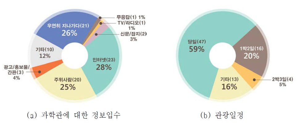 과학관에 대한 정보입수 및 관광일정