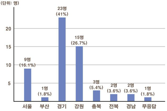 화진포 해양박물관 이용자 거주지역