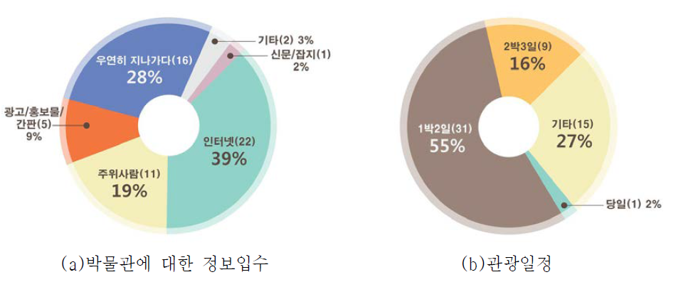 박물관에 대한 정보입수 및 관광일정