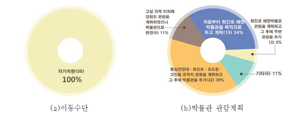 이동수단 및 박물관 관람계획