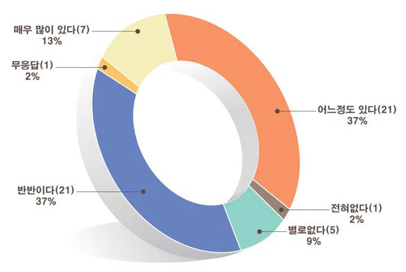 다시 방문할 의향