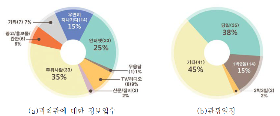 과학관에 대한 정보입수 및 관광일정