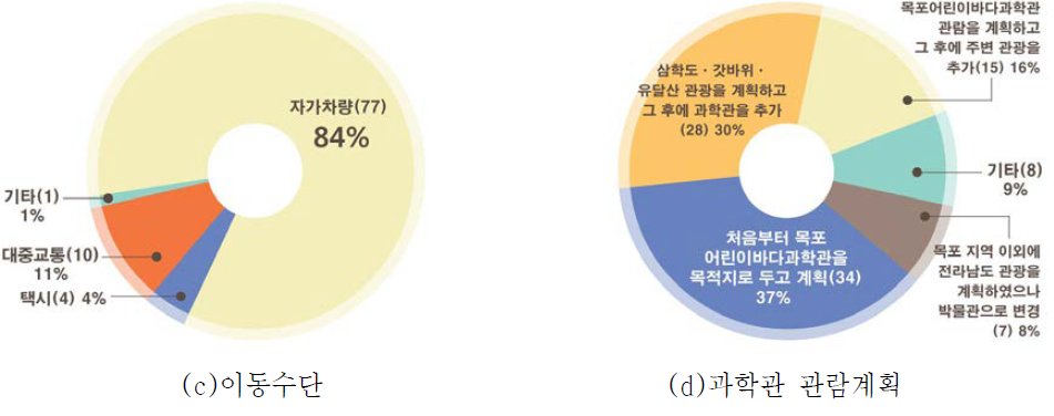 이동수단 및 과학관 관람계획