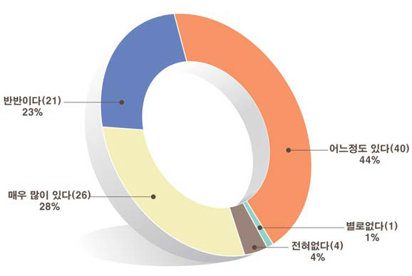 다시 방문할 의향