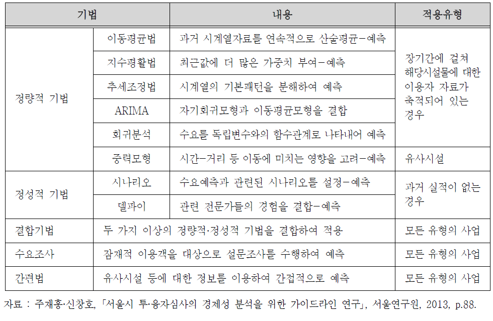 이용자 수요추정 방법론