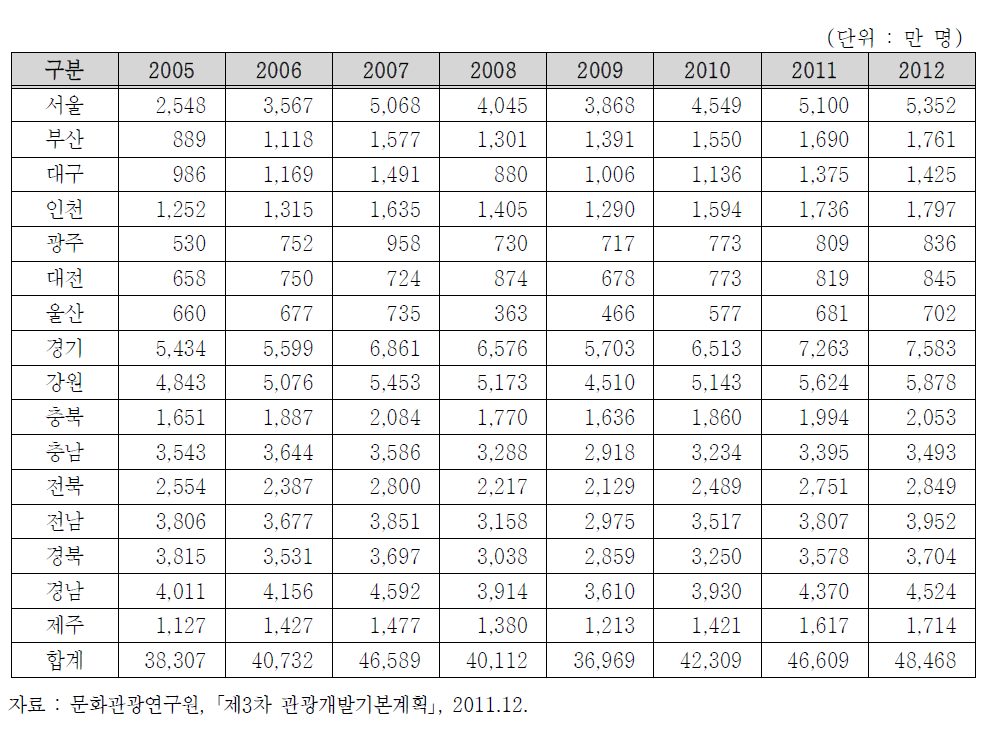 연도별 전국 관광총량(2005-2012)