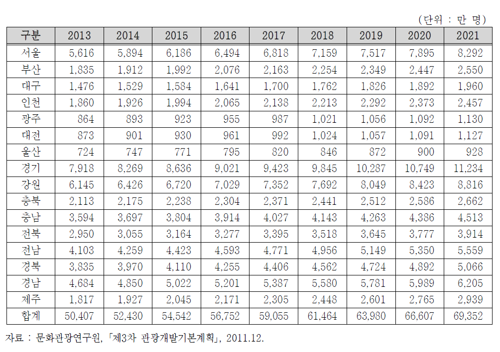 연도별 전국 관광총량(2013-2021)