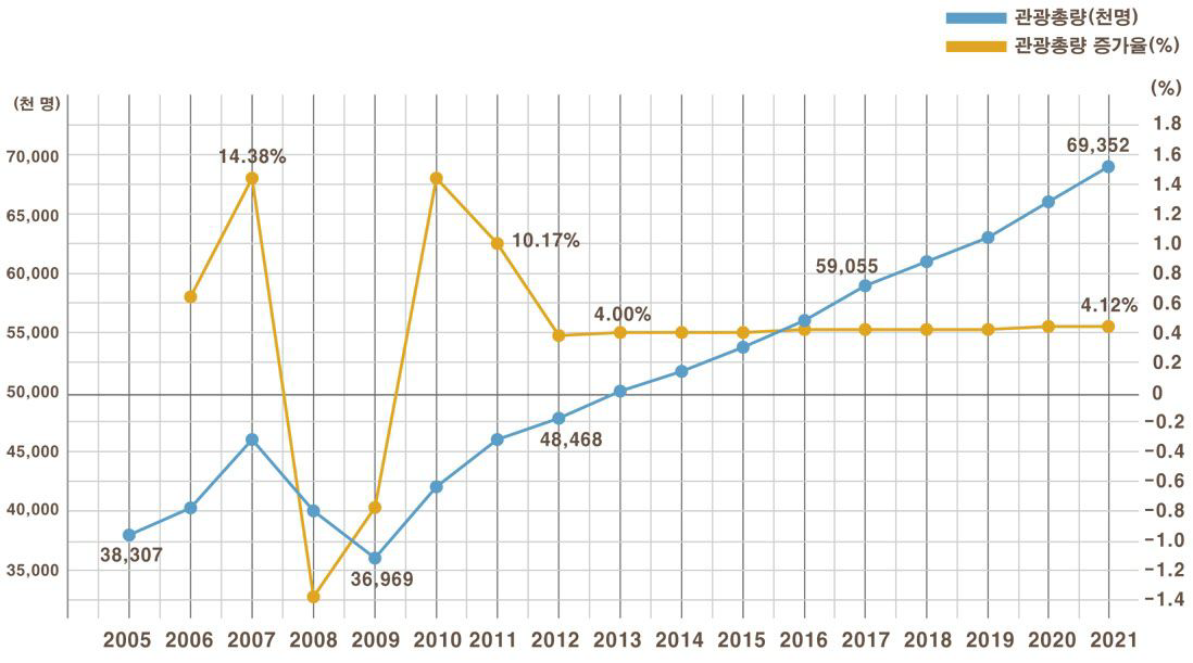 국내 관광총량 변화 추이(2005-2021)