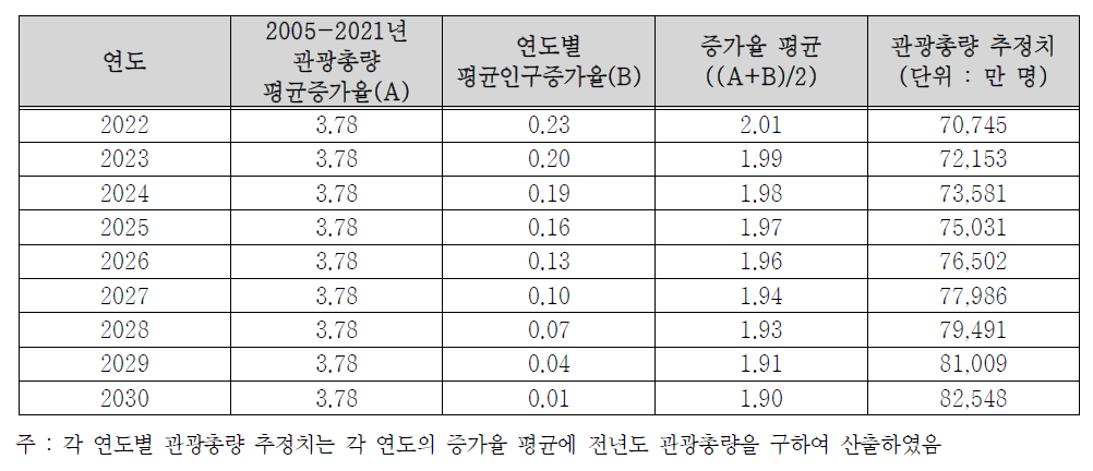 연도별 전국 관광총량 추정치(2022-2030)